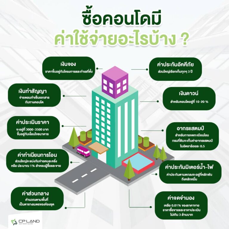 คนอยากมีคอนโดควรรู้ “ซื้อคอนโดมีค่าใช้จ่ายอะไรบ้าง – CP Land Property คนอยากมีคอนโดควรรู้ “ซื้อคอนโดมีค่าใช้จ่ายอะไรบ้าง – Cp Land Property